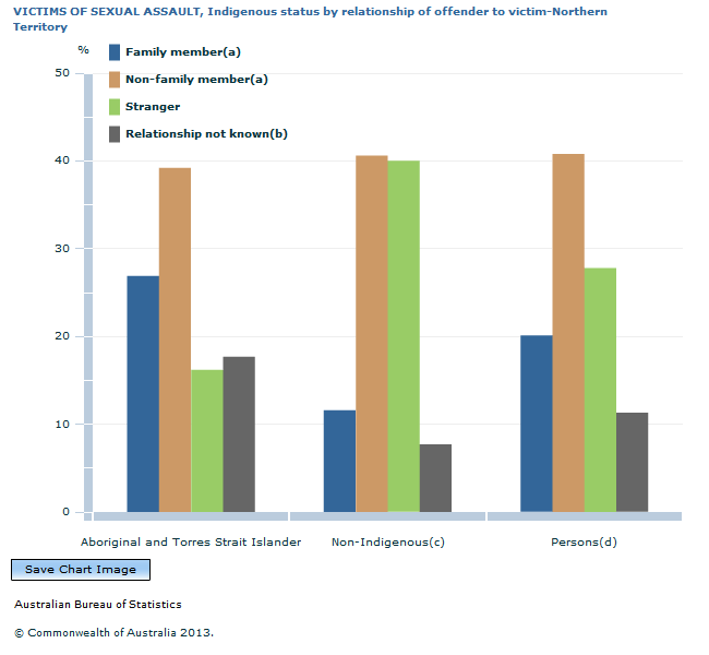 Graph Image for VICTIMS OF SEXUAL ASSAULT, Indigenous status by relationship of offender to victim-Northern Territory